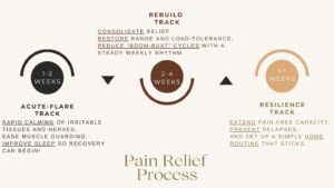 Read more about the article Understanding the Pain Relief Process